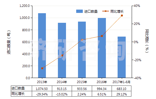 2013-2017年6月中國氨基樹脂板,片,膜,箔,扁條(非泡沫料的,未用其他材料強(qiáng)化、層壓、支撐)(HS39209300)進(jìn)口量及增速統(tǒng)計(jì)